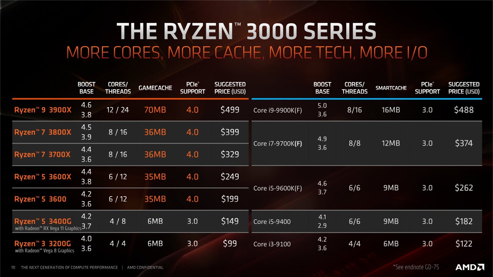 AMD Ryzen 3000