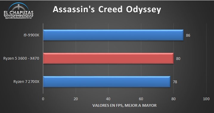 AMD Ryzen 5 3600 Gaming Benchmarks