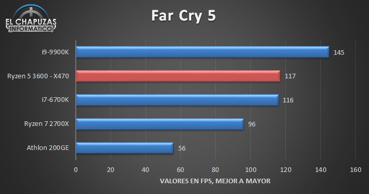 AMD Ryzen 5 3600 Gaming Benchmarks