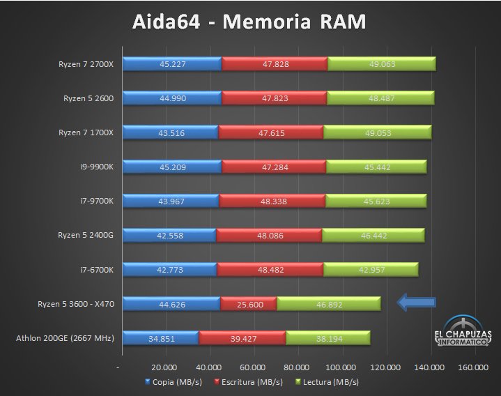 AMD Ryzen 3600 Synthetic Benchmarks