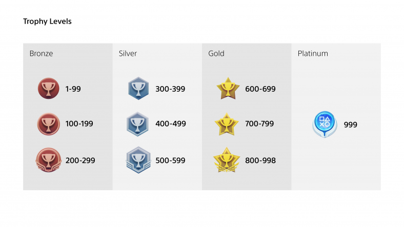 PlayStation Trophies System